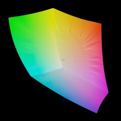 Color space coverage DisplayP3