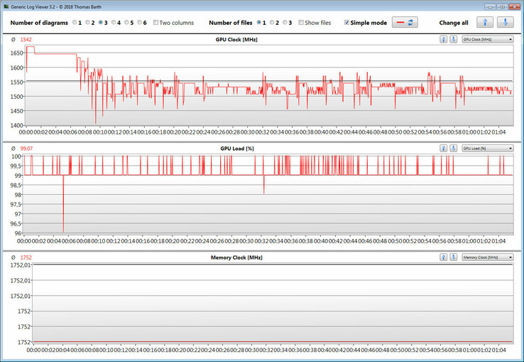 GPU load, clock and memory speeds during while playing The Witcher 3