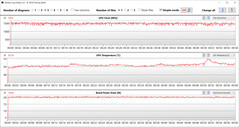 GPU readings during the Witcher 3 test (Silent)