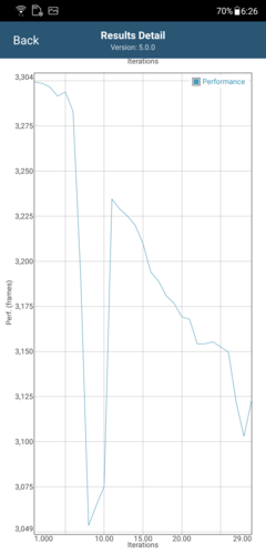 Drop in performance at the eighth iteration in GFXBench Long Term Manhattan ES 3.1 (AI Boost ON)