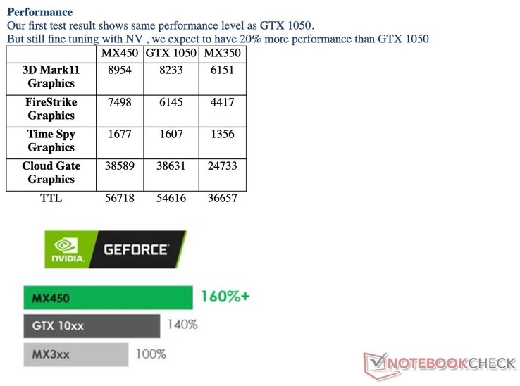 Nvidia claims superior DX11 performance from the MX450 over the GTX 1050. In reality, we couldn't even come close to those Fire Strike numbers even after testing 7 different MX450 laptops currently in market