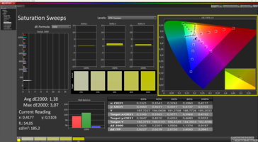 Saturation curves before calibration