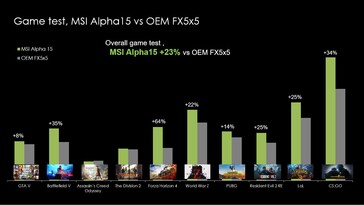 Performance comparison in gaming benchmarks vs. a GTX 1650 laptop. (Image Source: MSI)