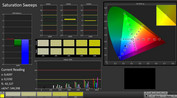 CalMAN: color saturation (calibrated)