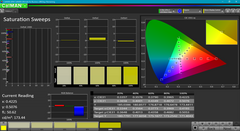 Saturation sweeps (post-calibration)