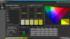 Saturation Sweeps before calibration