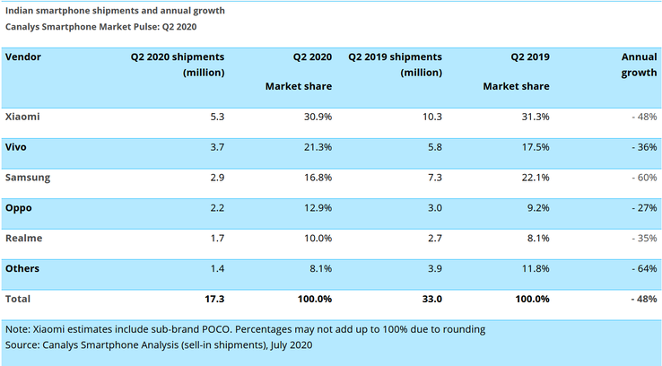 India's smartphone OEM rankings for 2Q2020. (Source: Canalys)