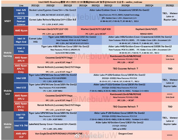 Purported Intel and AMD roadmap for 2021 and 2022. (Source: @MebiuW on Twitter)