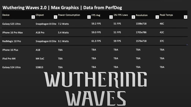 The A18 Pro-powered iPhone 16 Pro Max flexes in Wuthering Waves. (Image source: Dame Tech via YouTube)