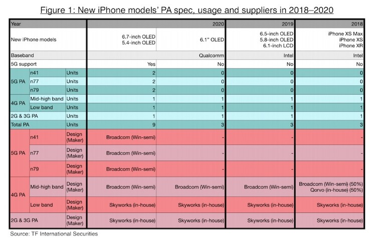 Apple's iPhone pipeline according to Ming-Chi Kuo. (Source: TF International)