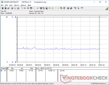 Blade 15 OLED power consumption when display the Blizzard page at the maximum brightness