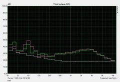 Noise under load