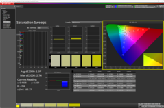 Saturation Sweeps after calibration