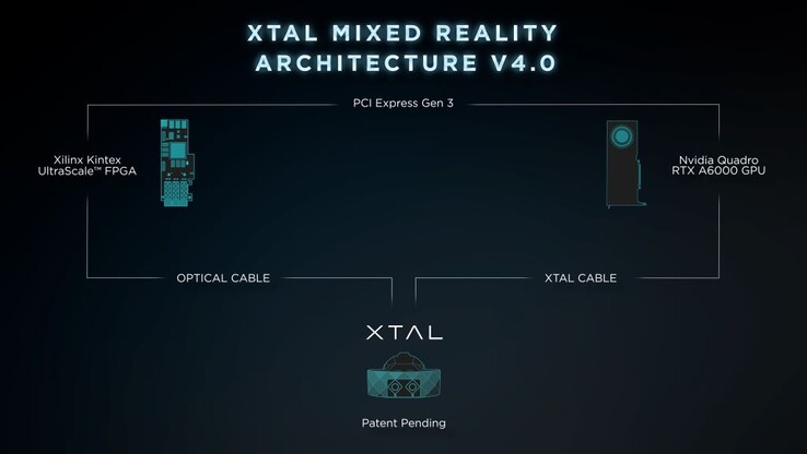 Vrgineers XTAL 3 CAVU headset utilizes an AMD FGPA with Nvidia Quadro for super low latency. (Source: Vrgineers)