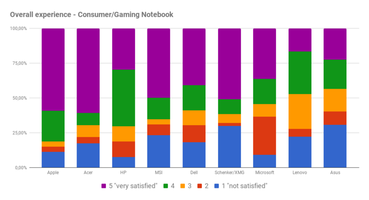 Overall satisfaction with the service process - consumer laptops