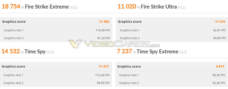 Surprisingly tame memory OC gains on the GeForce RTX 3080 (Image source: Videocardz)