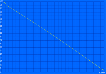 Wi-Fi test (90 Hz and 150 cd/m²)