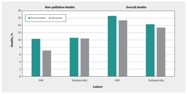 Death rates in high-risk patients: After the AI tool was introduced, there was a decrease in deaths for high-risk patients in the GIM unit, but no big change in other hospital departments. (Image source: CMAJ)
