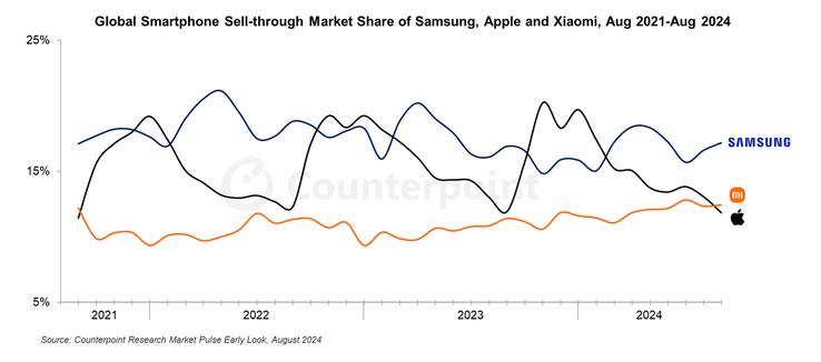 Global smartphone sell-through market share from 2021 to now (Image source: Counterpoint Research)