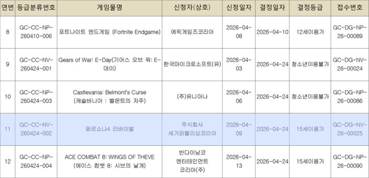 Screenshots from GRAC (courtesy of Gematsu) showing the same titles listed in the decoded table above.
