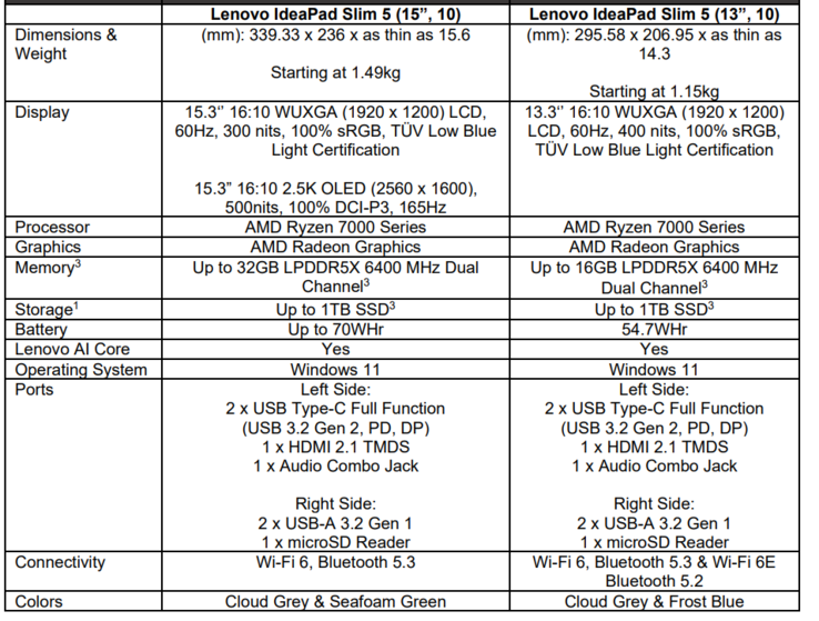 New IdeaPad Slim 5 series spec sheet (Image source: Lenovo)