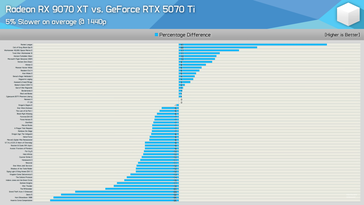 RX 9070 XT vs RTX 5070 Ti 1440p gaming comparison. (Image source: Hardware Unboxed)