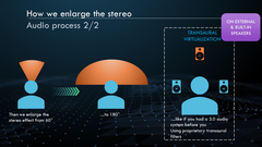 Transaural virtualization enables stereo widening. (Slide courtesy: MSI)