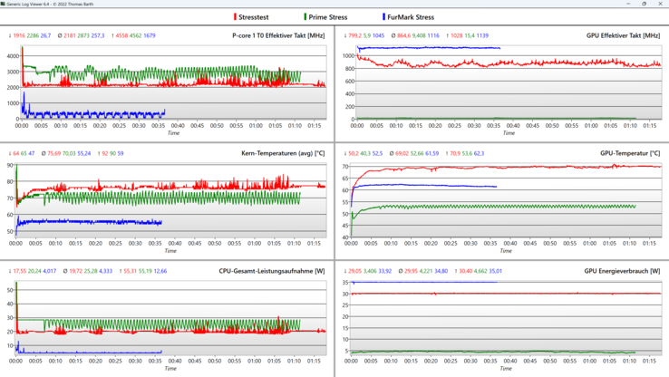 Log - red: combined, green: Prime95, blue: FurMark