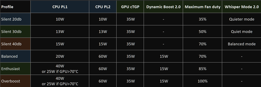 Performance modes (Image Source: XMG-Schenker)