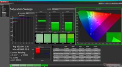 Saturation Sweeps after calibration