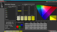 Saturation Sweeps after calibration