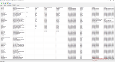 ndis.sys shows the highest latency among all drivers