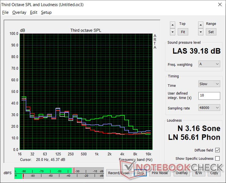 Fan noise profile (White: Background, Red: System idle, Blue: 3DMark 06, Green: Prime95 stress)