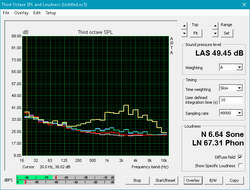 Fan noise (Gray: Background, Red: System idle, Blue: Unigine Valley, Green: Prime95+FurMark, Yellow: Turbo Fan mode)