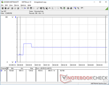 Prime95 initiated at 20s mark. Note that consumption is highest during the first few seconds before falling to reflect our observations in the Stress Test section above