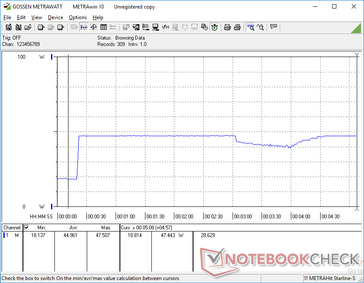 Prime95 initiated at 20s mark on the Dell Optimized mode. Note the dip at the 3-minute mark which is when CPU performance begins to cycle