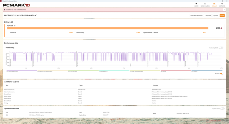 PCMark 10 Standard results are slightly ahead of last year's NucBox M7 Pro running on older Zen 3+ hardware