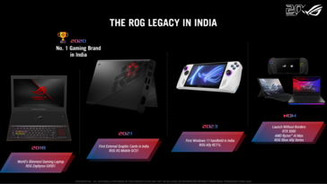 ROG launch history in India