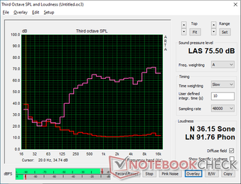 Pink noise at maximum volume shows decent range and reproduction. Maximum volume could be louder, however