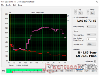 Pink noise at maximum volume. The curve shows average bass reproduction at best and a lower maximum volume than most other gaming laptops