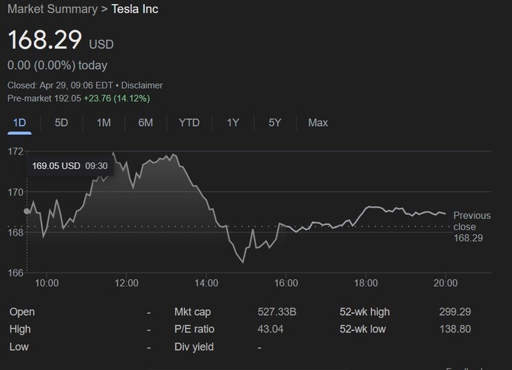 Tesla's stock price jump after the FSD China launch news