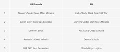PS5 games charts. (Image source: PlayStation Blog)