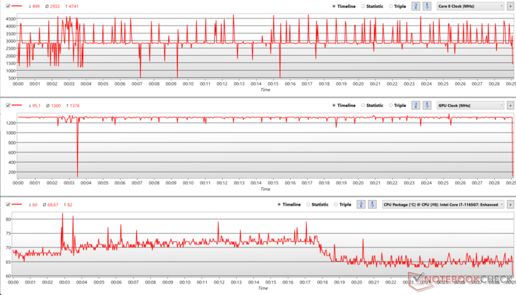 CPU and GPU clock fluctuations during The Witcher 3 stress