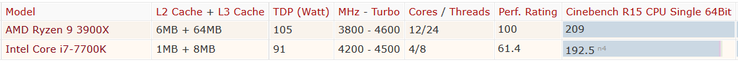 Cinebench R15 single i7-7700K - Ryzen 9 3900X comparison (no Ryzen 9 3950X sample). (Image source: Notebookcheck)