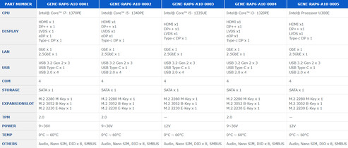 AAEON GENE-RAP6 models compared (Image source: AAEON)