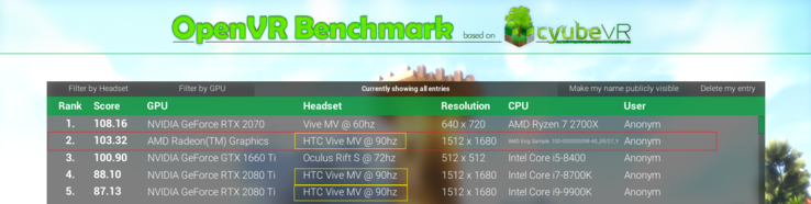 Comparison of the high-end Navi GPU and Nvidia's RTX 2080 Ti featured in the cyubeVR OpenVR benchmark (Source: AMD subreddit)