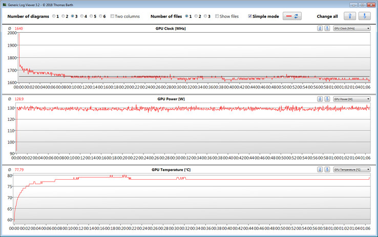 GPU results during Witcher 3 test