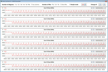 CPU clock speeds while running the CB15 loop