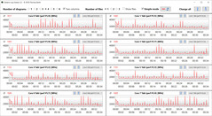 CPU clock rates during execution of the CB15 loop (Quiet profile)