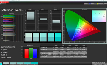 Color saturation (color mode Normal, color temperature Warm, target color space sRGB)
